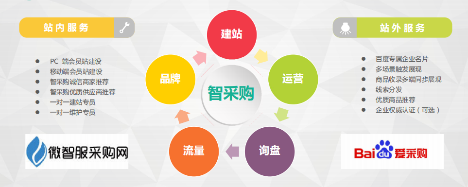 百度爱采购权益